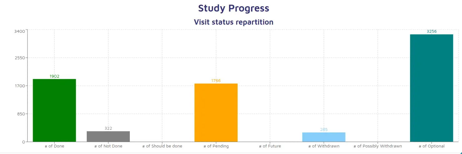 Distribution charts of visit statuses for a clinical trial study.